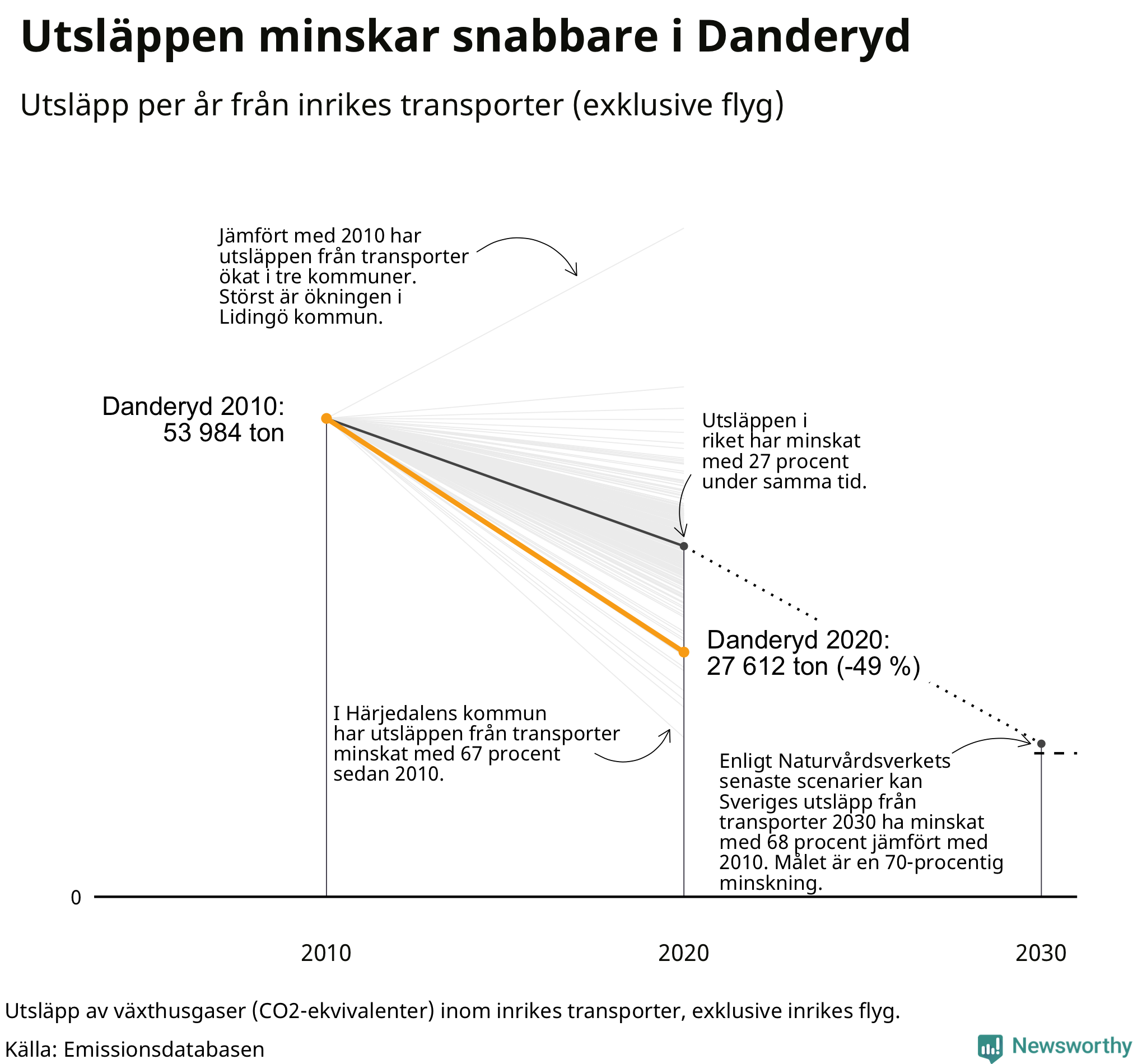 Utsläpp från inrikes transporter (exklusive flyg), procentuell förändring sedan 2010